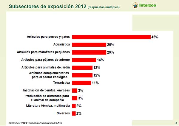 Interzoo 2012. Sectores.