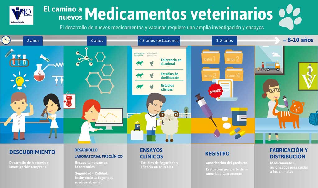 Acerca de los medicamentos veterinarios.