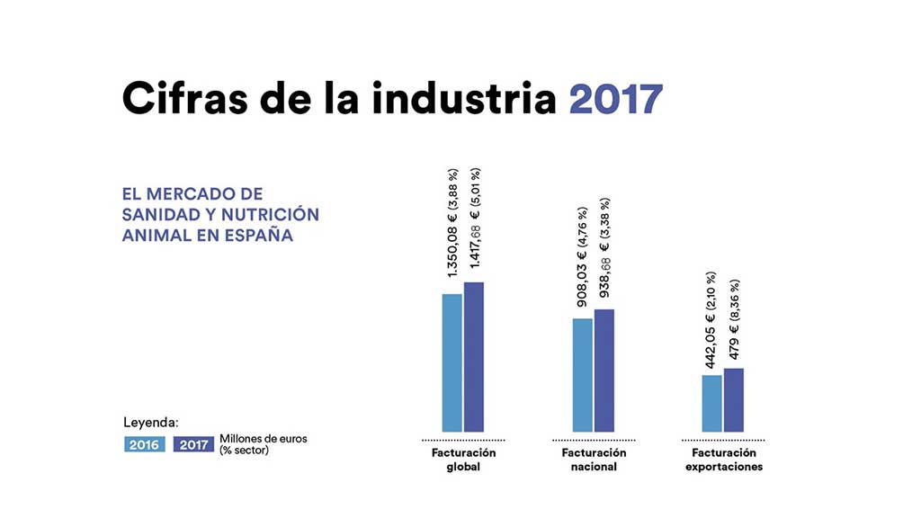 La industria española de sanidad y nutrición animal creció un 5,01% en 2017