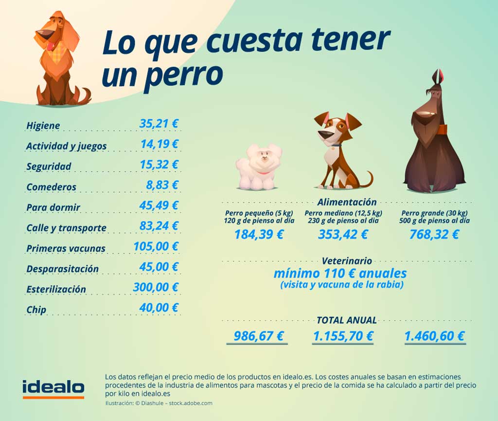 Tener perro, hasta un 11,43% más caro que en 2018.